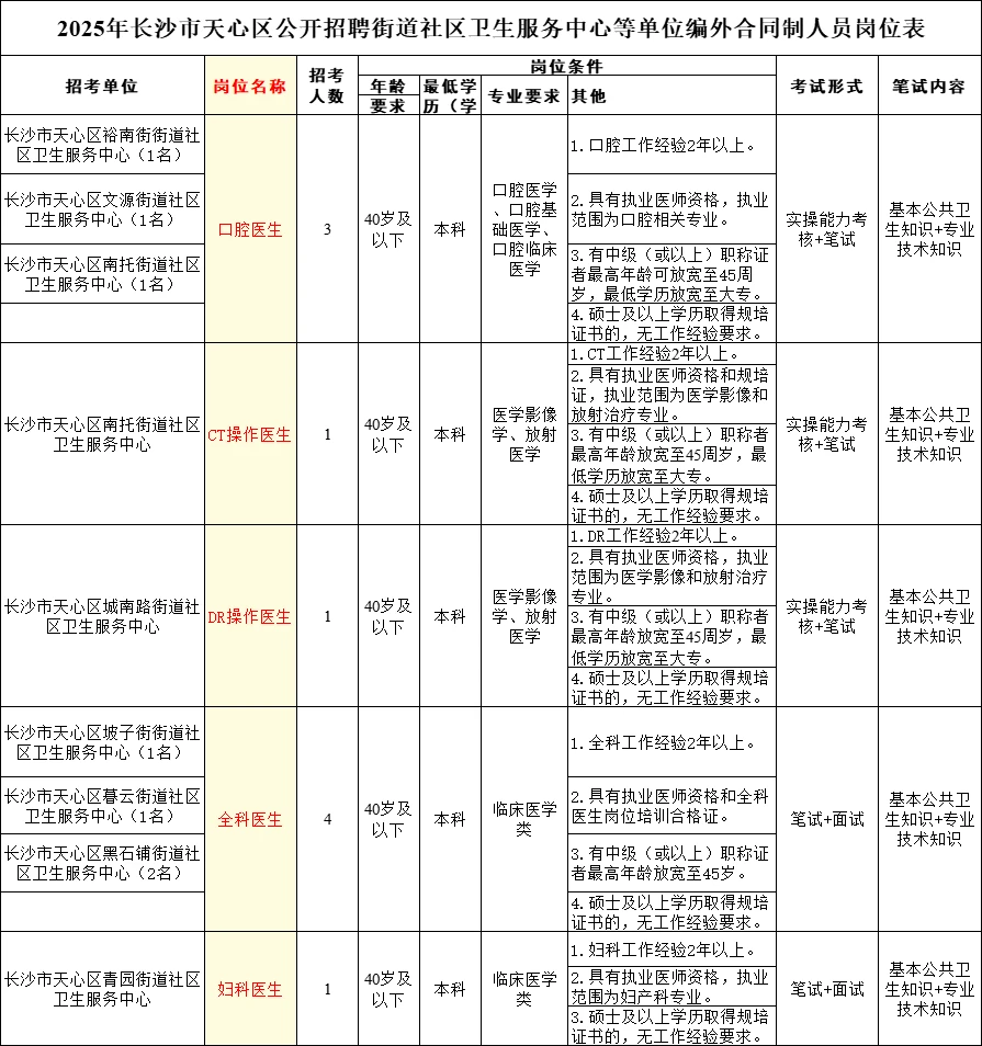 长沙天心区街道卫生中心招22人！五险一金！
