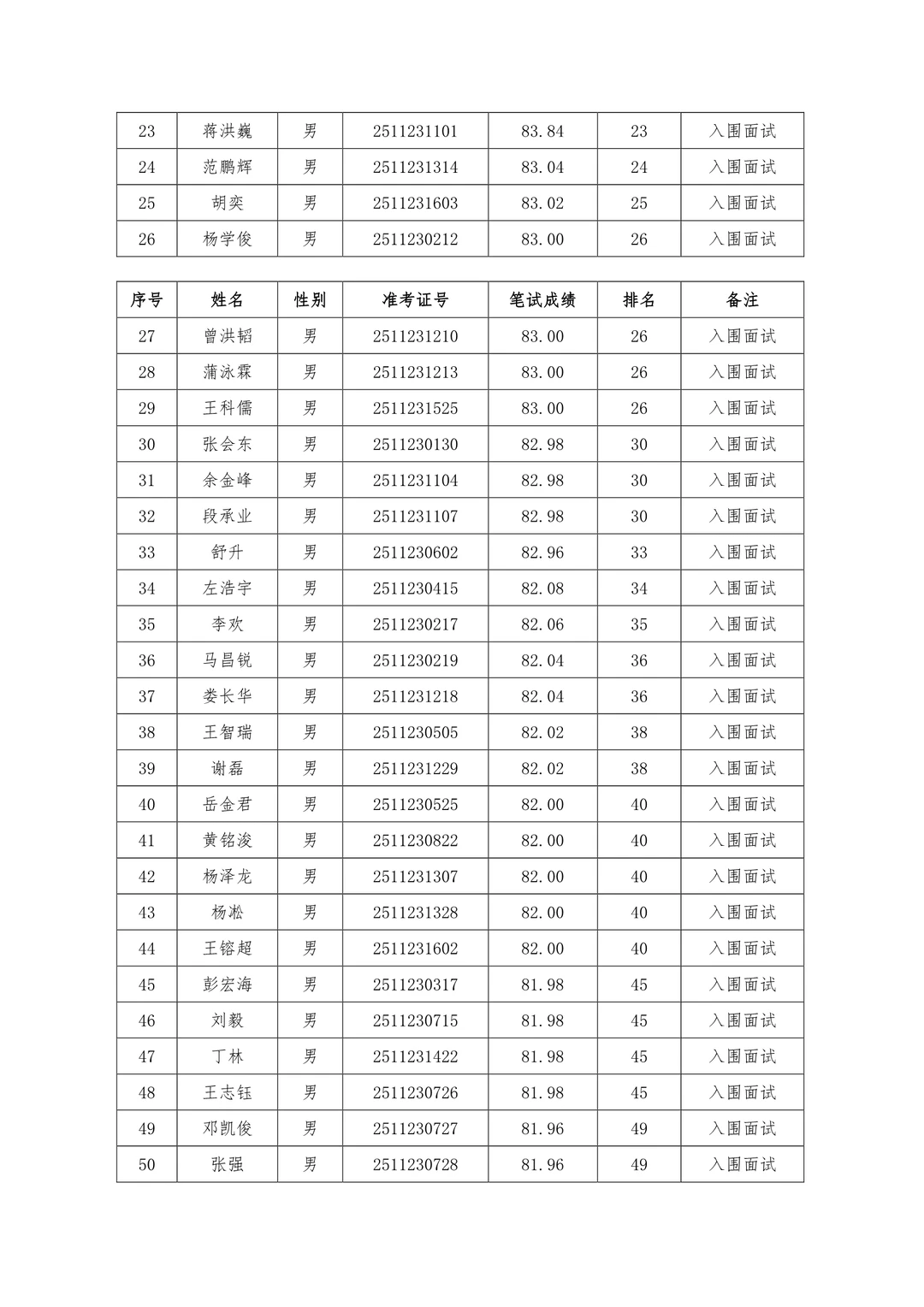 速查笔试成绩！25年怀化市局公开招聘辅警！