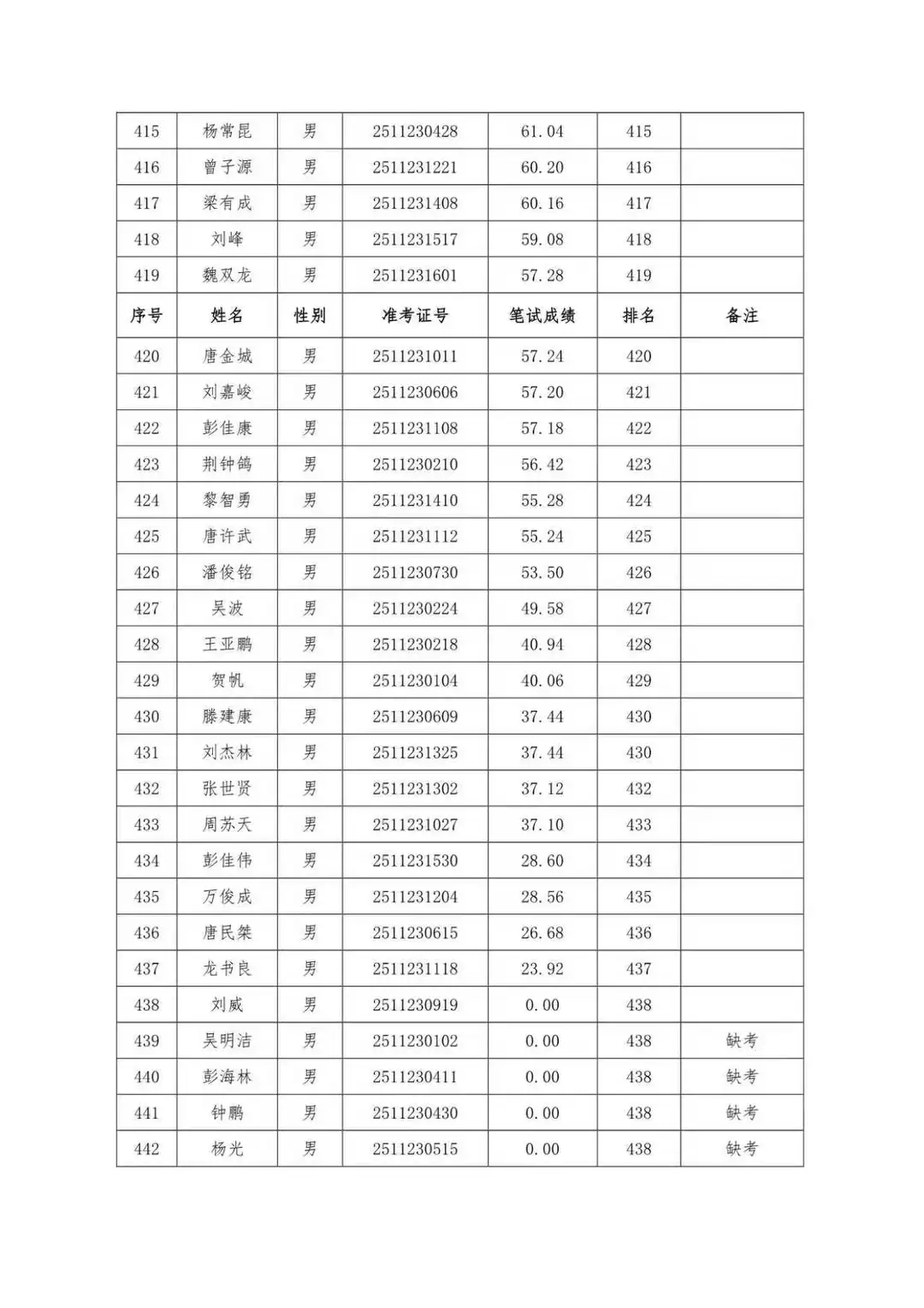 速查笔试成绩！25年怀化市局公开招聘辅警！