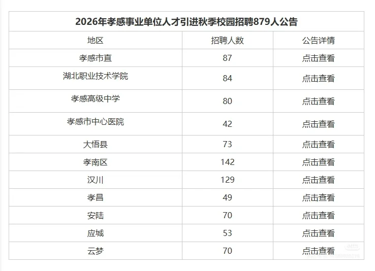 湖北孝感人才引进招聘879人