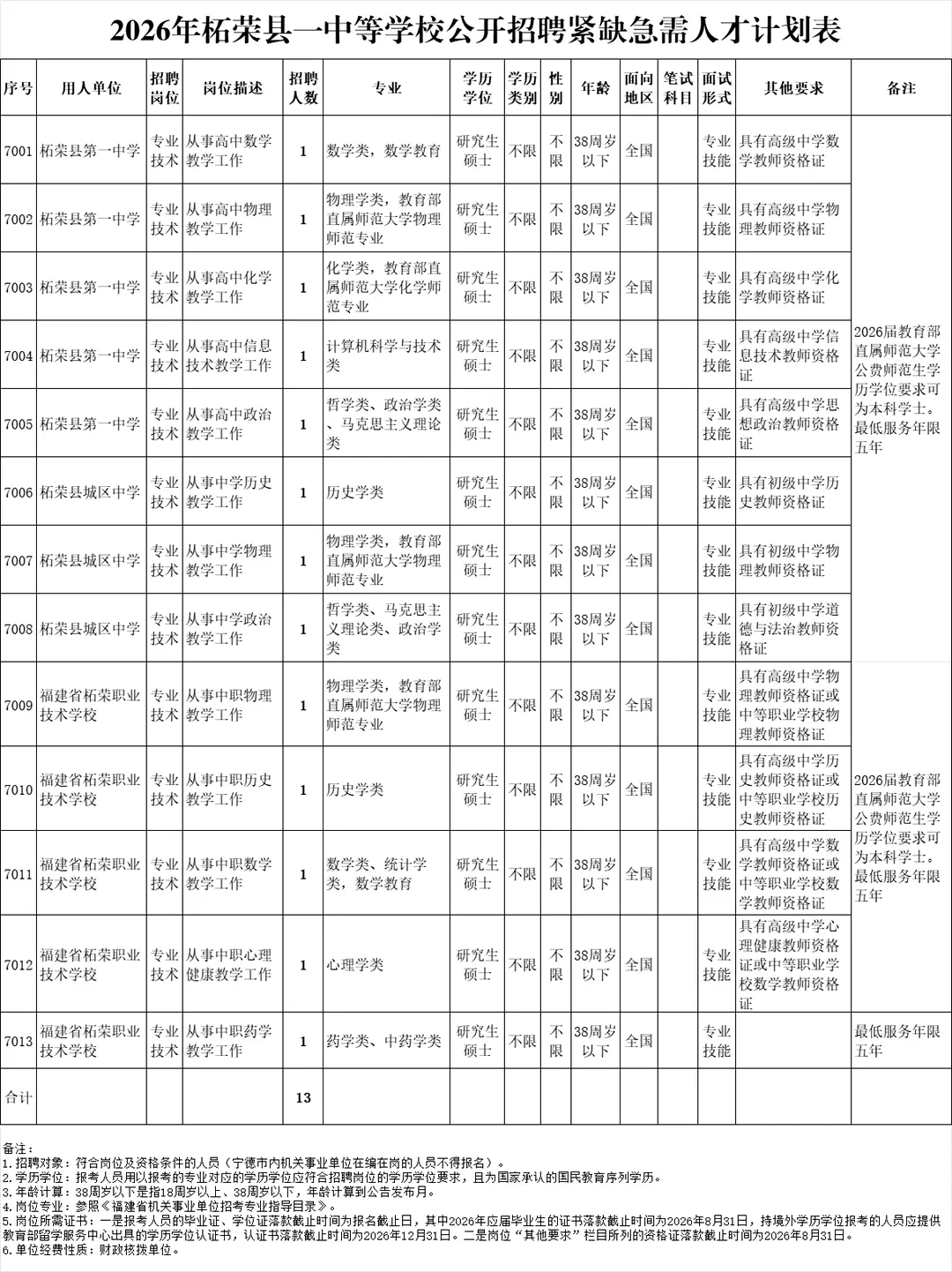 编内，柘荣县公开招聘教师13名（附岗位表）