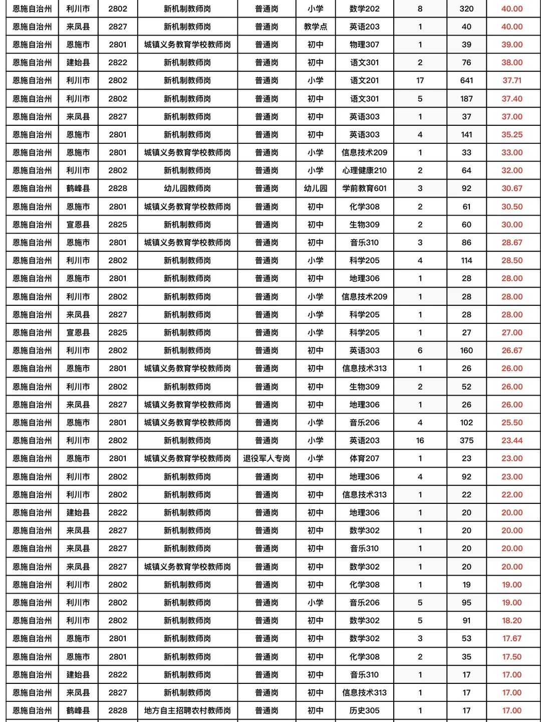 恩施州中小学教师招聘各学科竞争比排名！