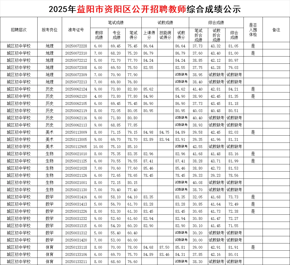 2025益阳市资阳区教师招聘体检名单终于出了