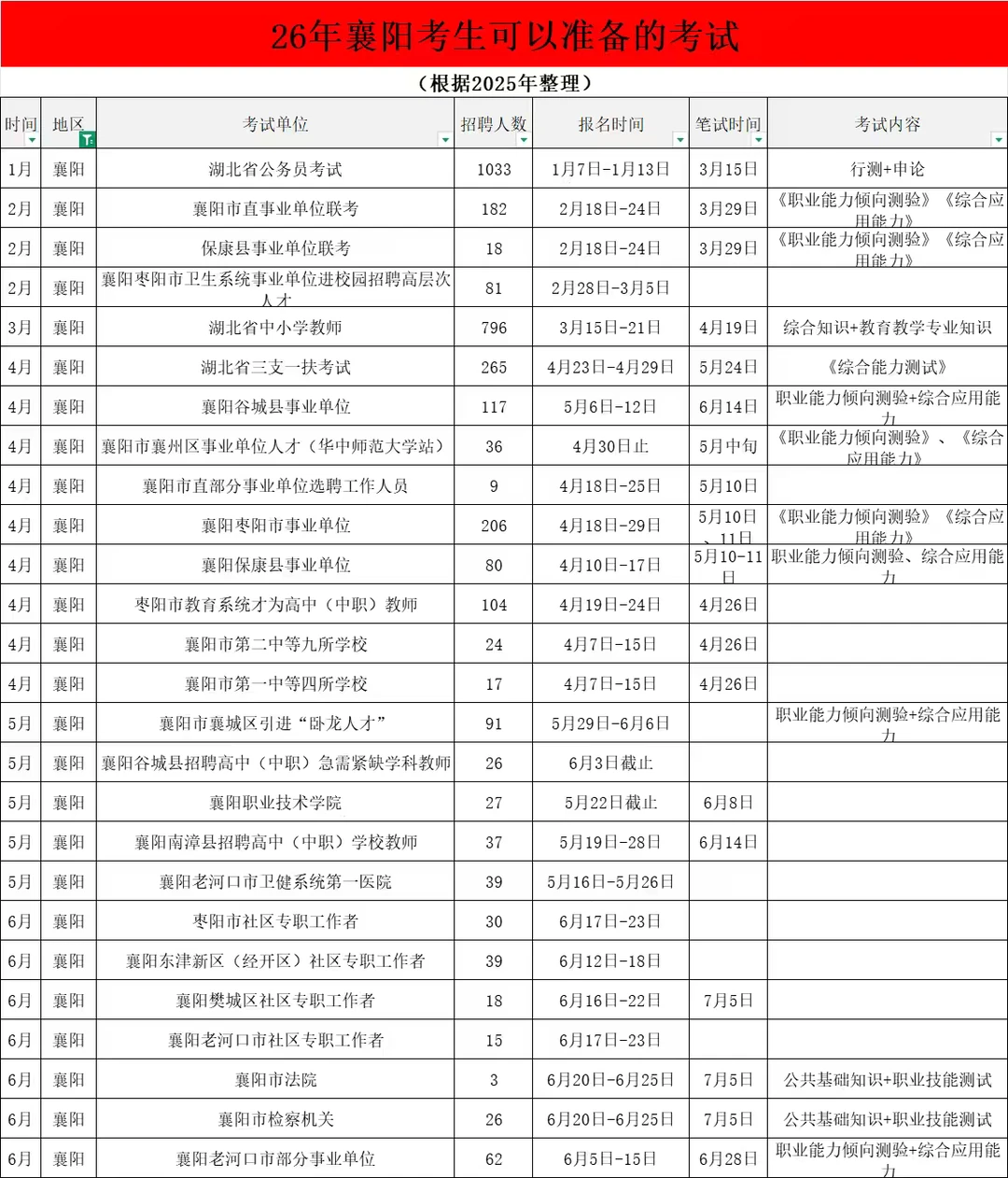 26年襄阳考生可以准备的考试！