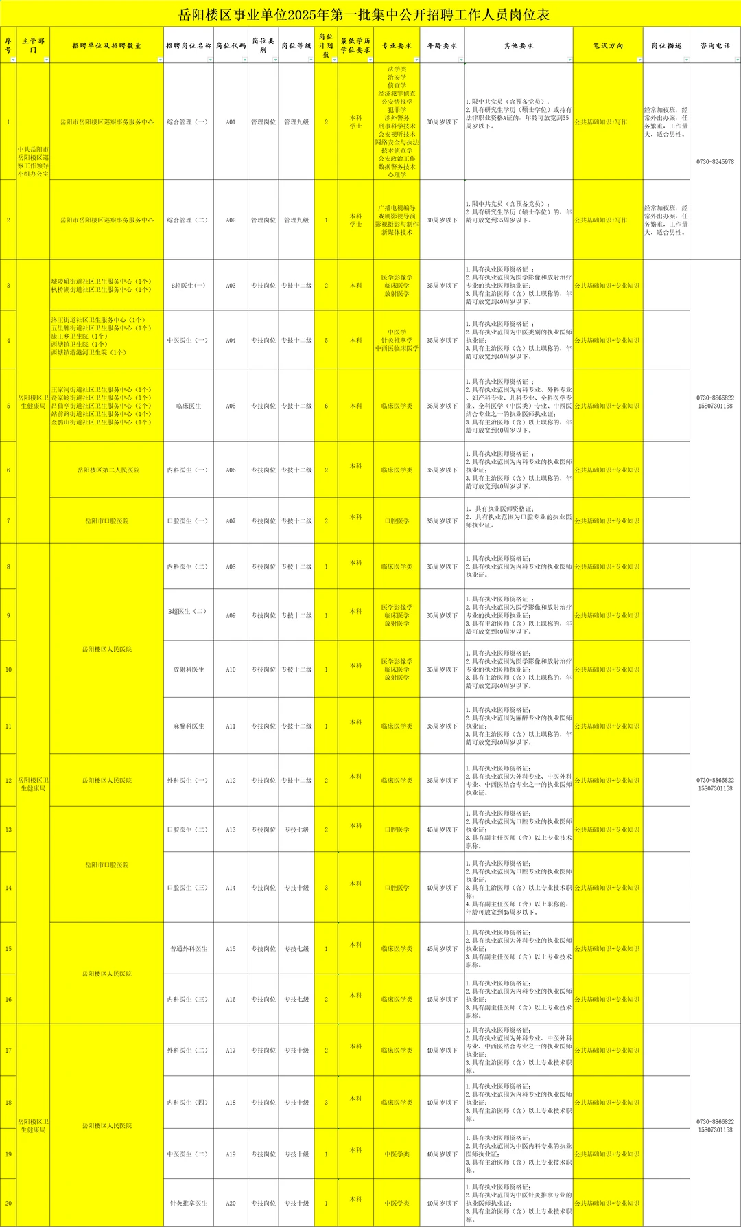 湖南岳阳楼区卫生事业41个，真的大爆发啊！