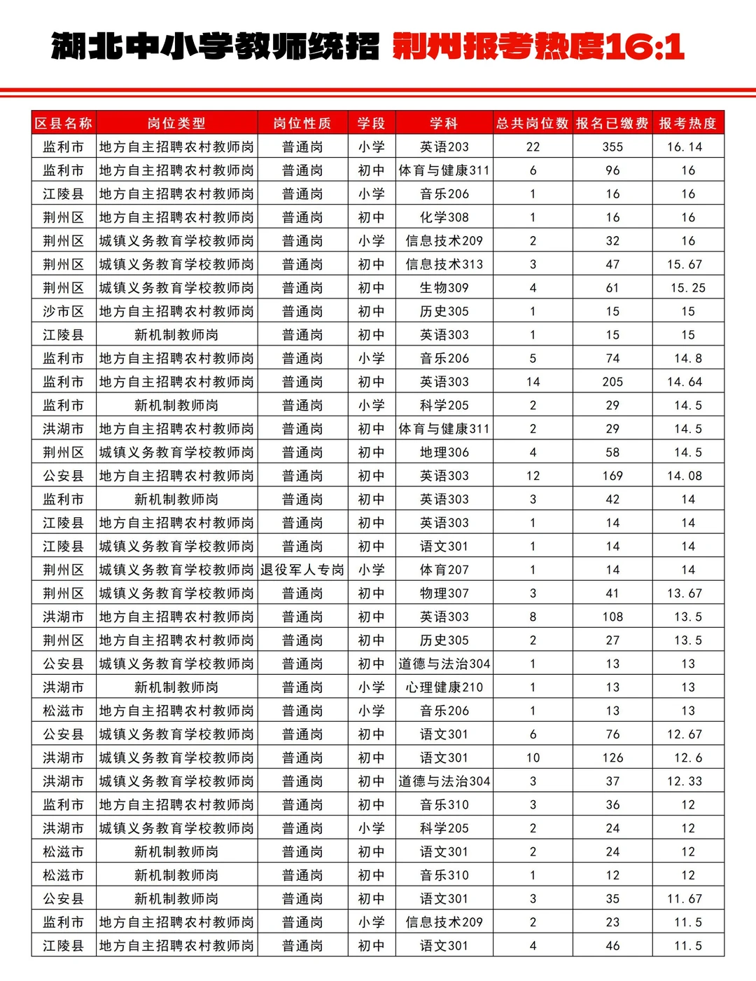 湖北中小学教师【荆州】各岗位报考热度