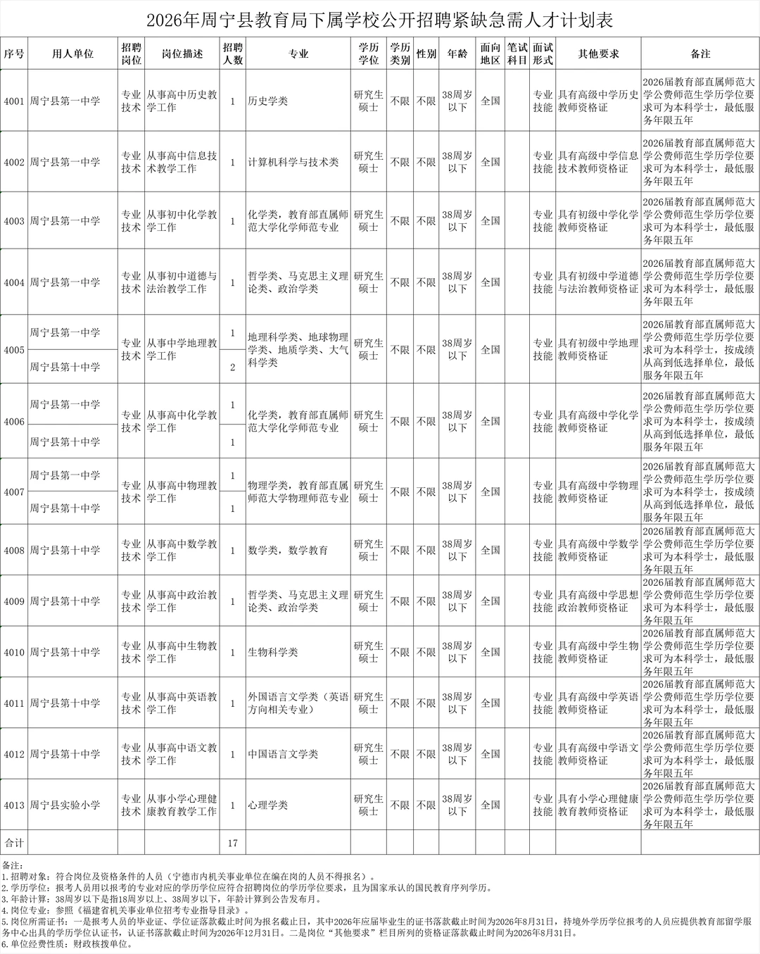 宁德周宁教育局招17人！高薪+购房补贴！