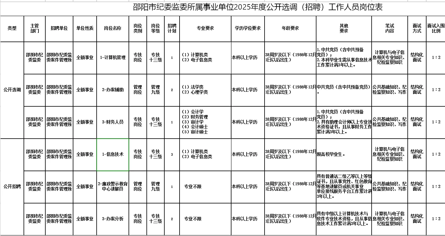 邵阳纪委监委招聘！事业编！