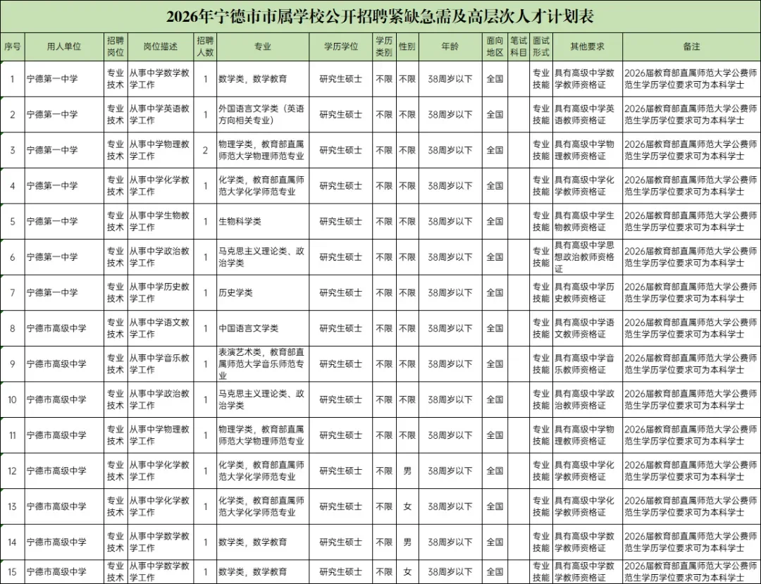 编制! 26宁德紧缺教师招聘50人! 多补贴福利