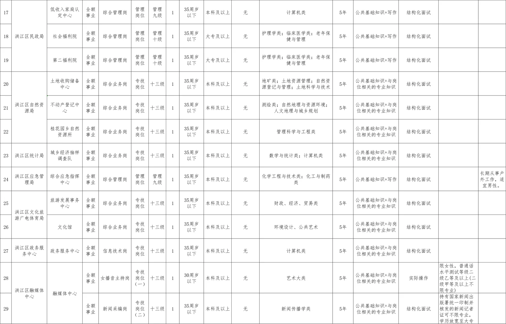 洪江事业单位出公告啦！有编制~，招聘29名