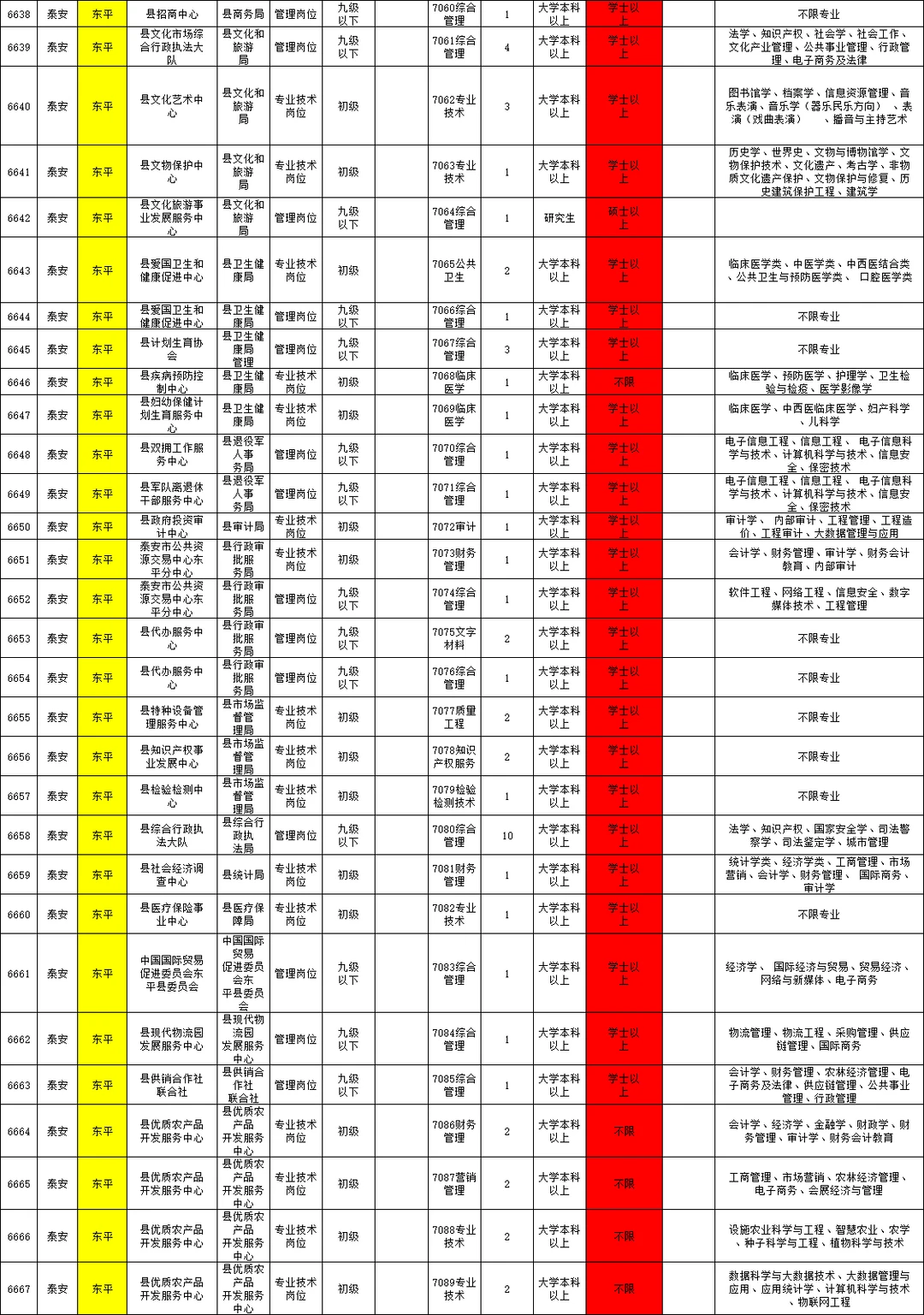 泰安东平事业单位岗位表速看！超多岗