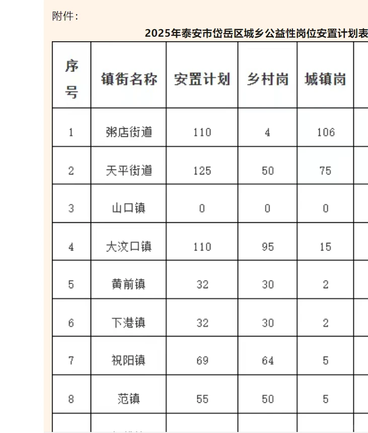 805个！泰安市岱岳区城乡公益性岗位招聘