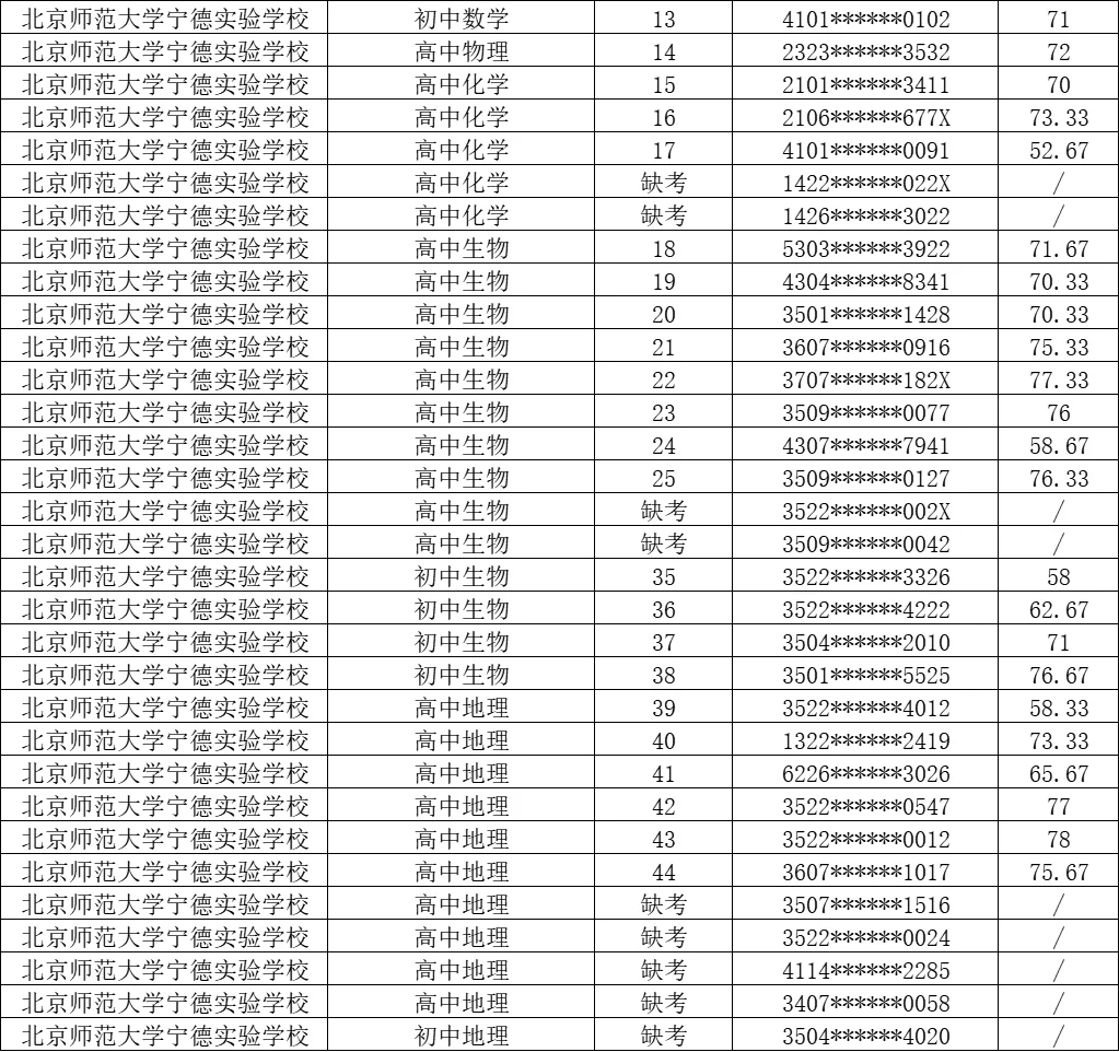 2026宁德市属校招50名编内教师成绩排名公布