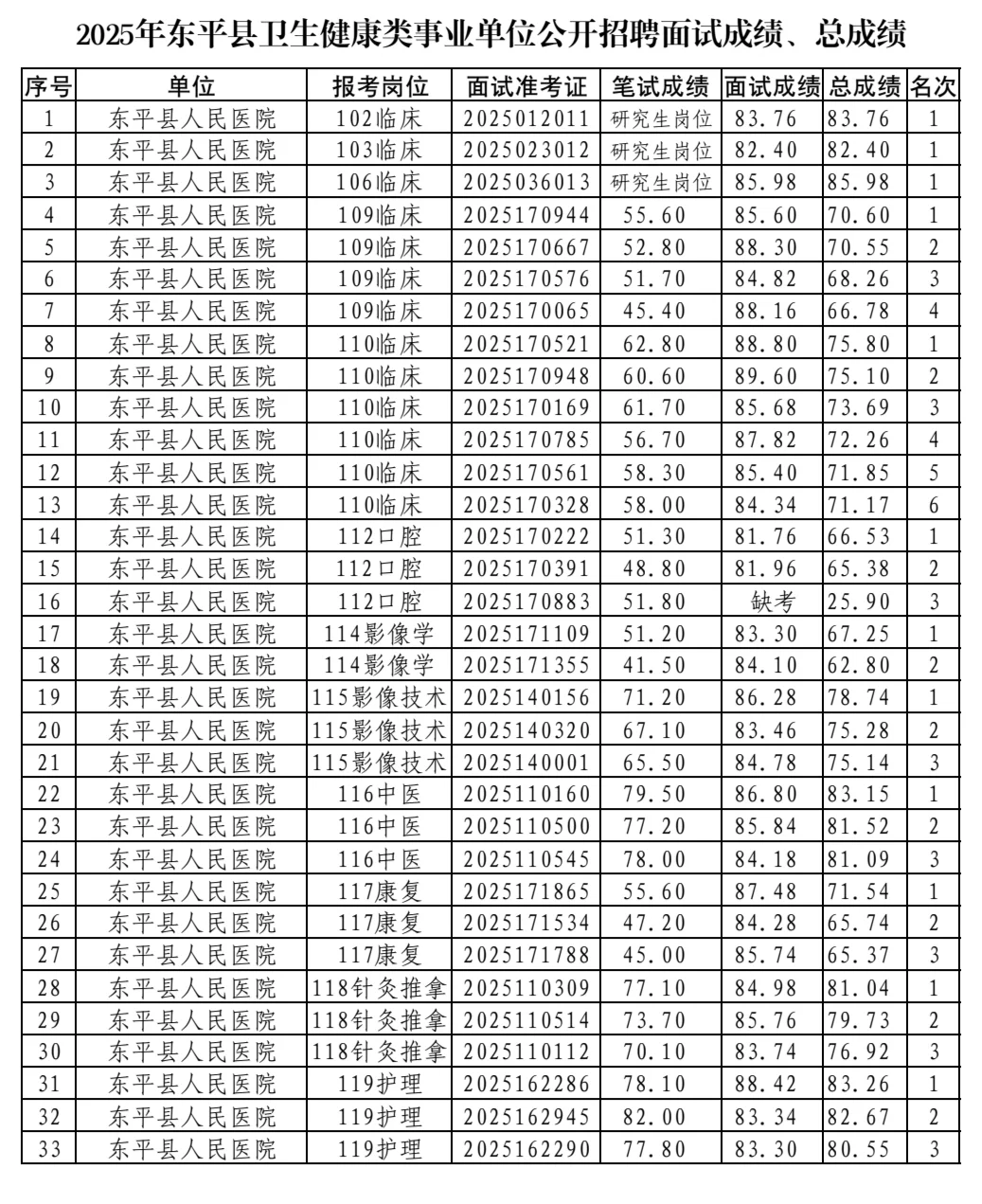 泰安东平医疗面试总成绩出啦