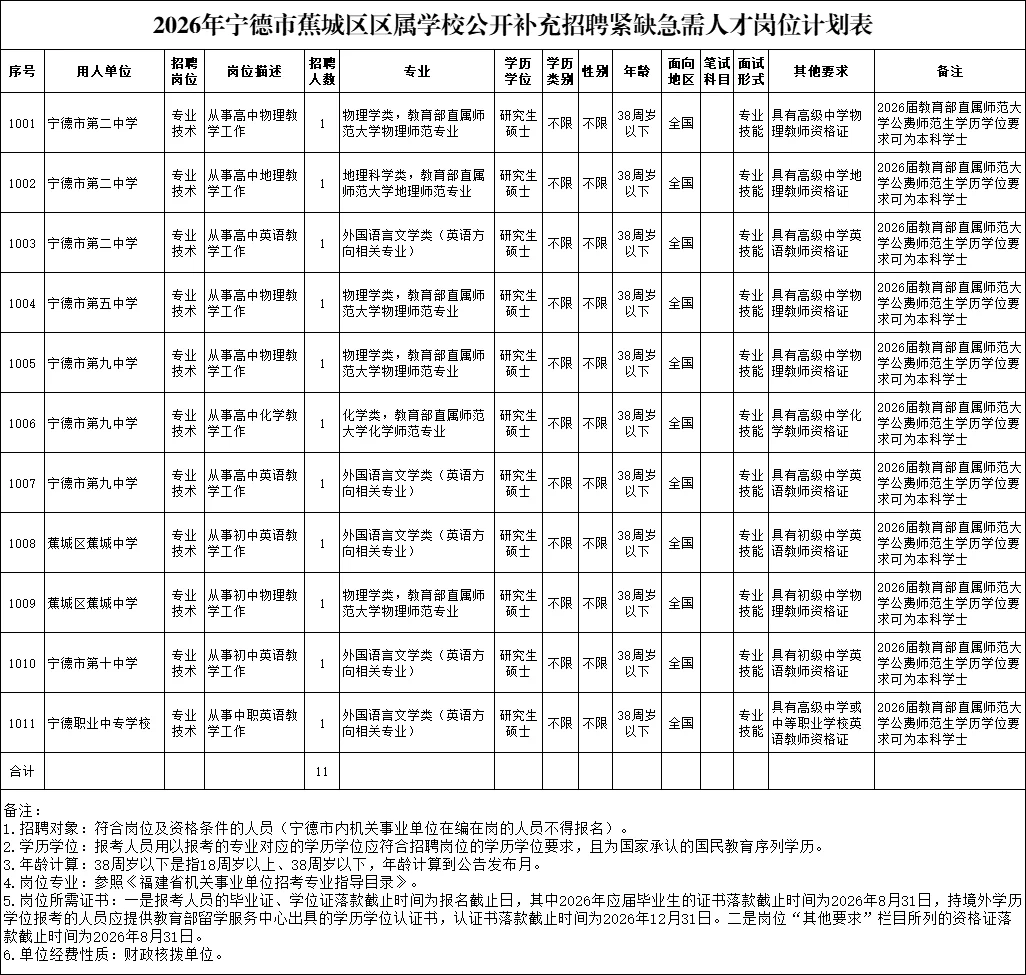 有编制！福建宁德又又又招聘教师啦！