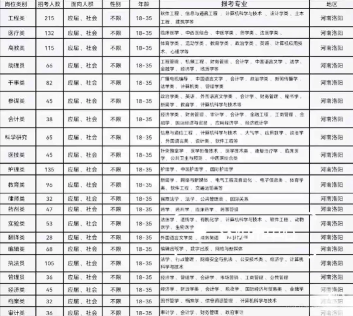 河南洛阳出了、河南洛阳出了