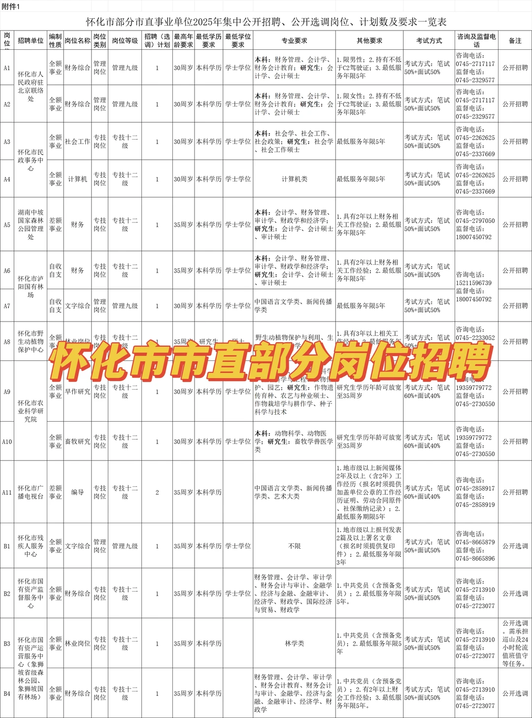 怀化市部分市直事业单位2025年集中公开招聘