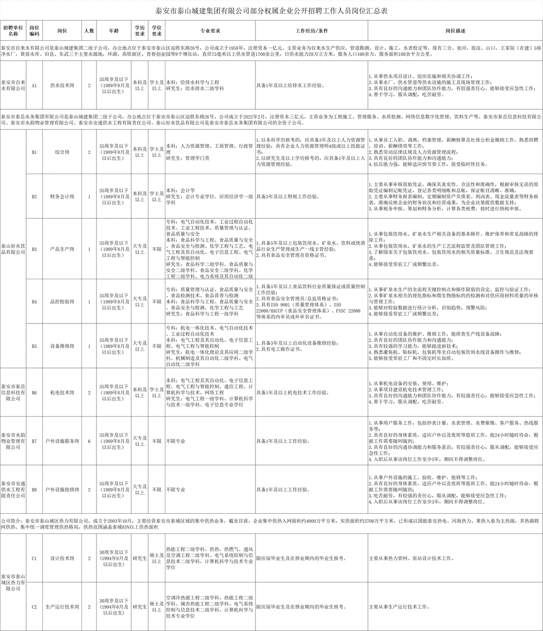 2025泰安泰山城建集团56人！！！
