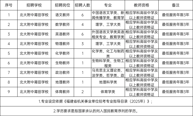 新出！福建莆田市招聘教师111人！