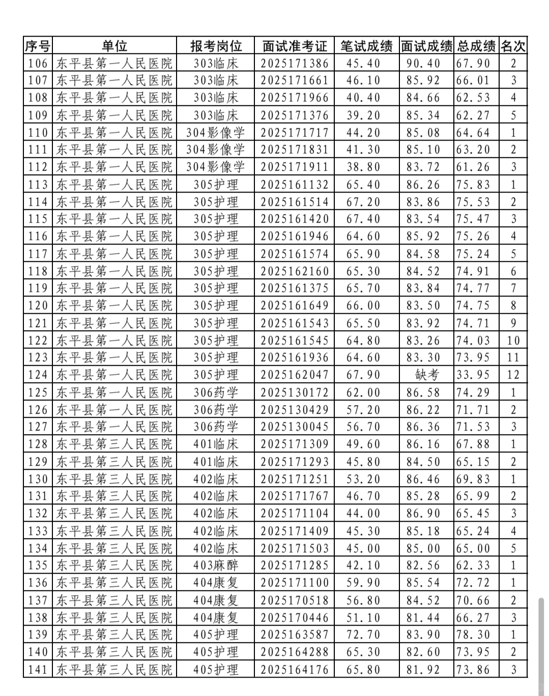 泰安东平医疗面试总成绩出啦