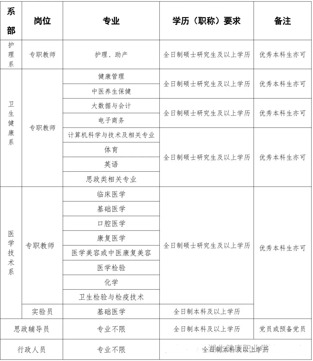 24年湖北健康职业学院招聘教师等公告