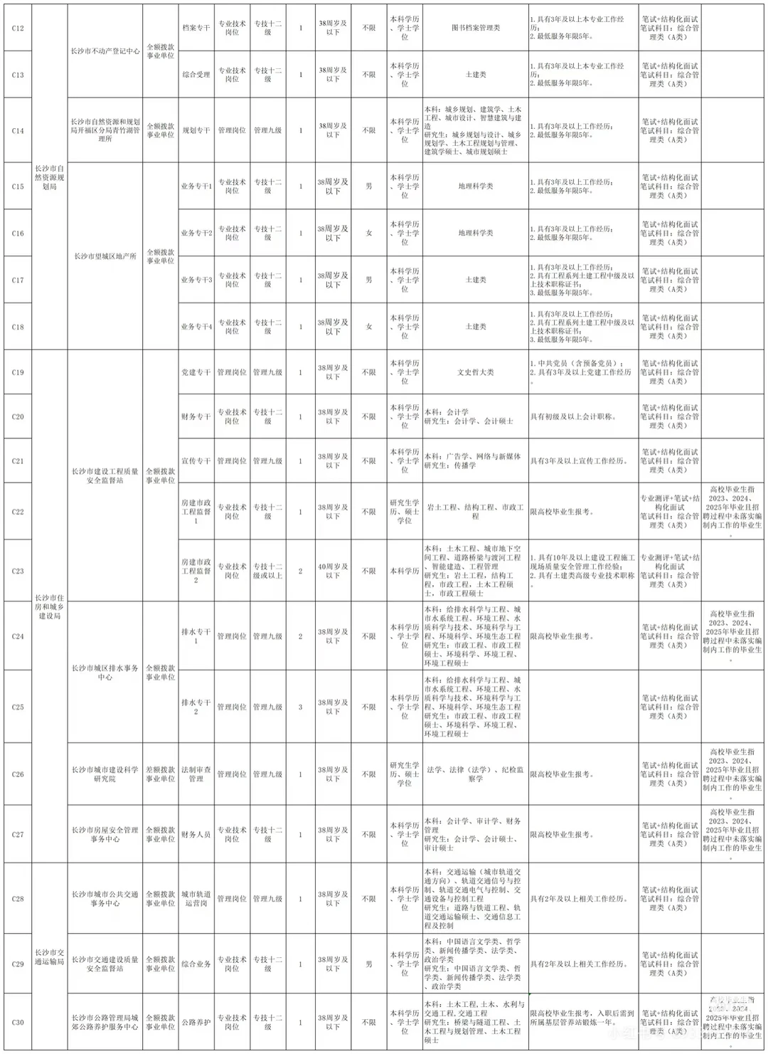 关注！长沙市直事业单位招聘12月12日报名