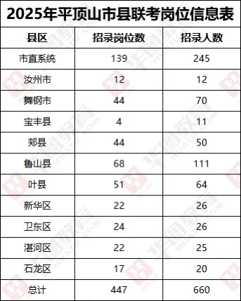 平顶山事业单位再招660人