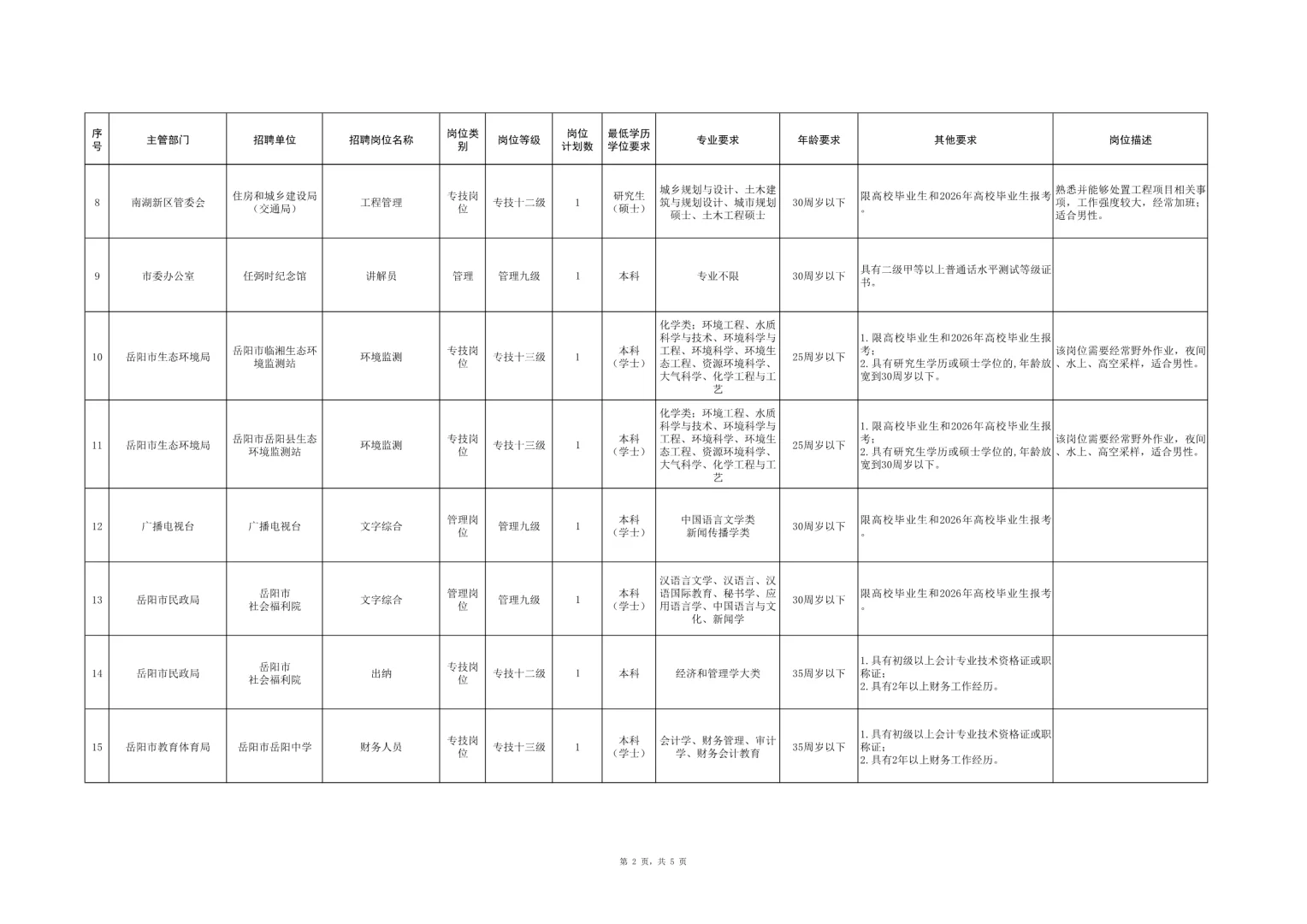 招37人，全额事业编！25湖南岳阳市直事业单位