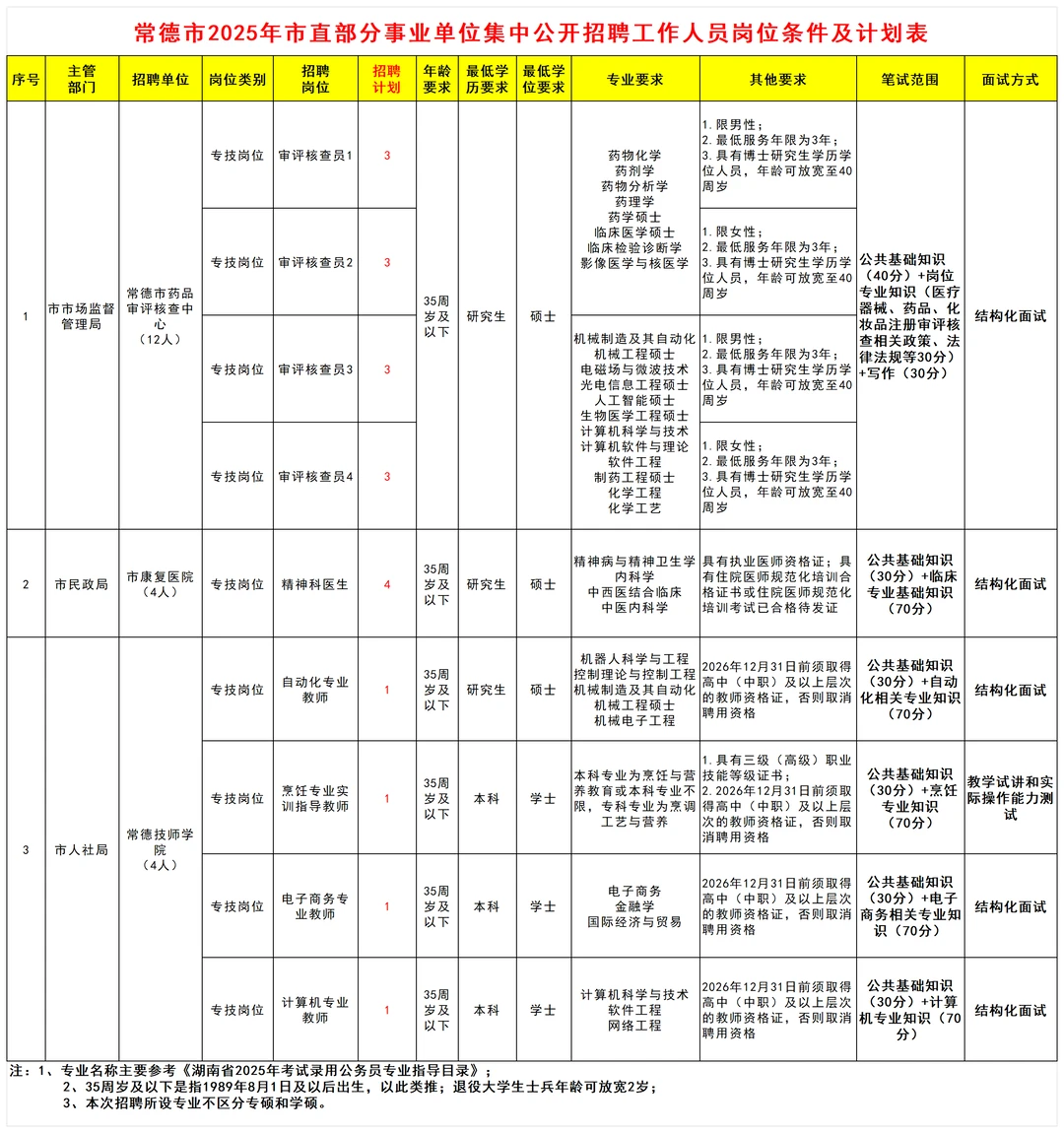 本科起报，常德市直事业编又招20人！