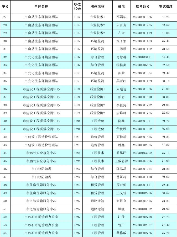 看看益阳市市直事业单位多少分入面