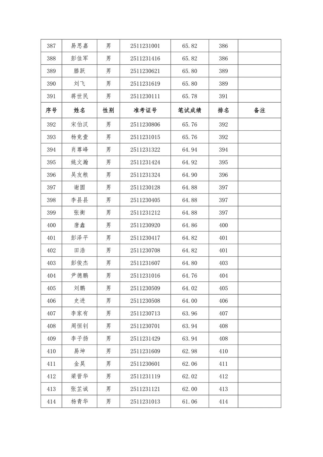 速查笔试成绩！25年怀化市局公开招聘辅警！