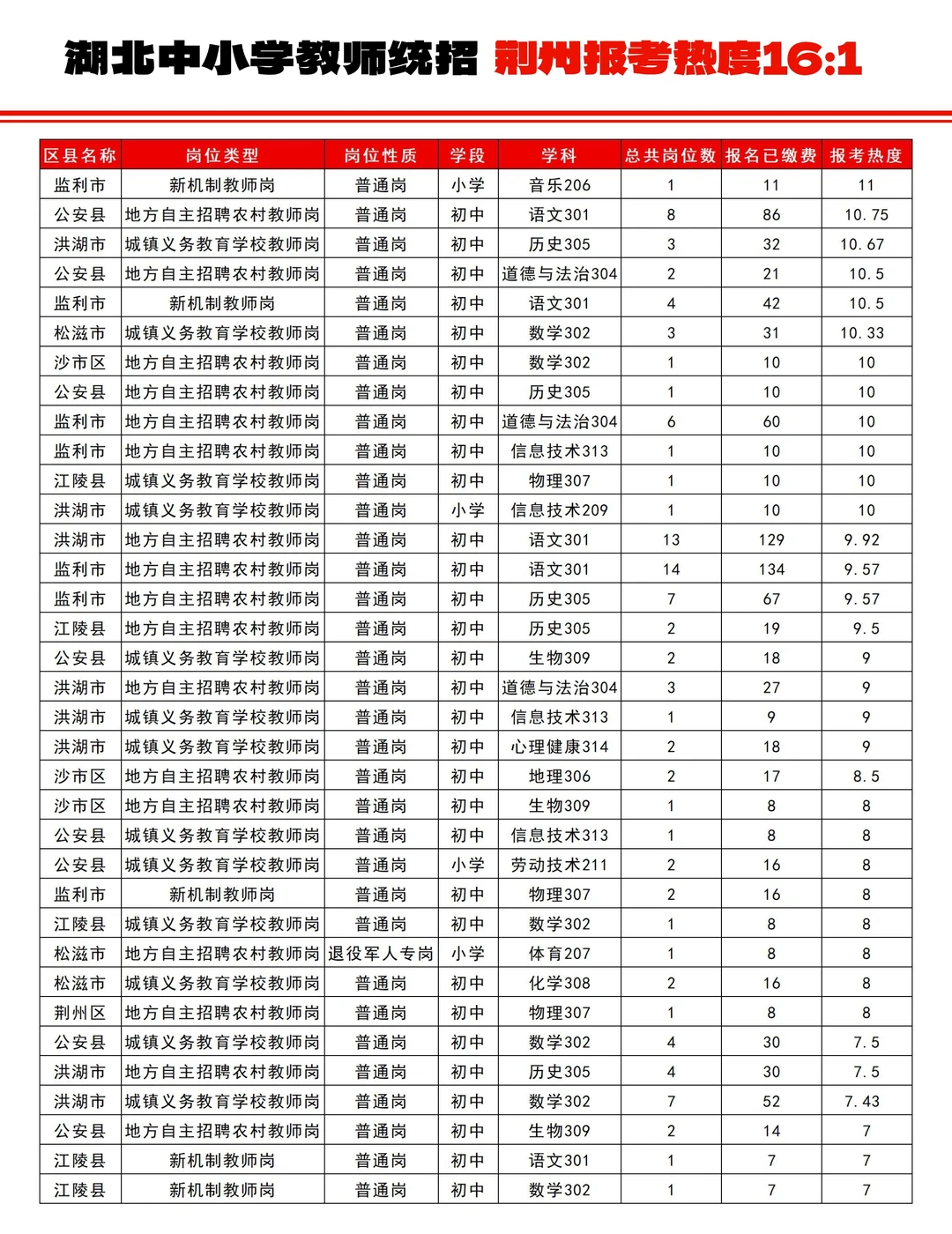 湖北中小学教师【荆州】各岗位报考热度