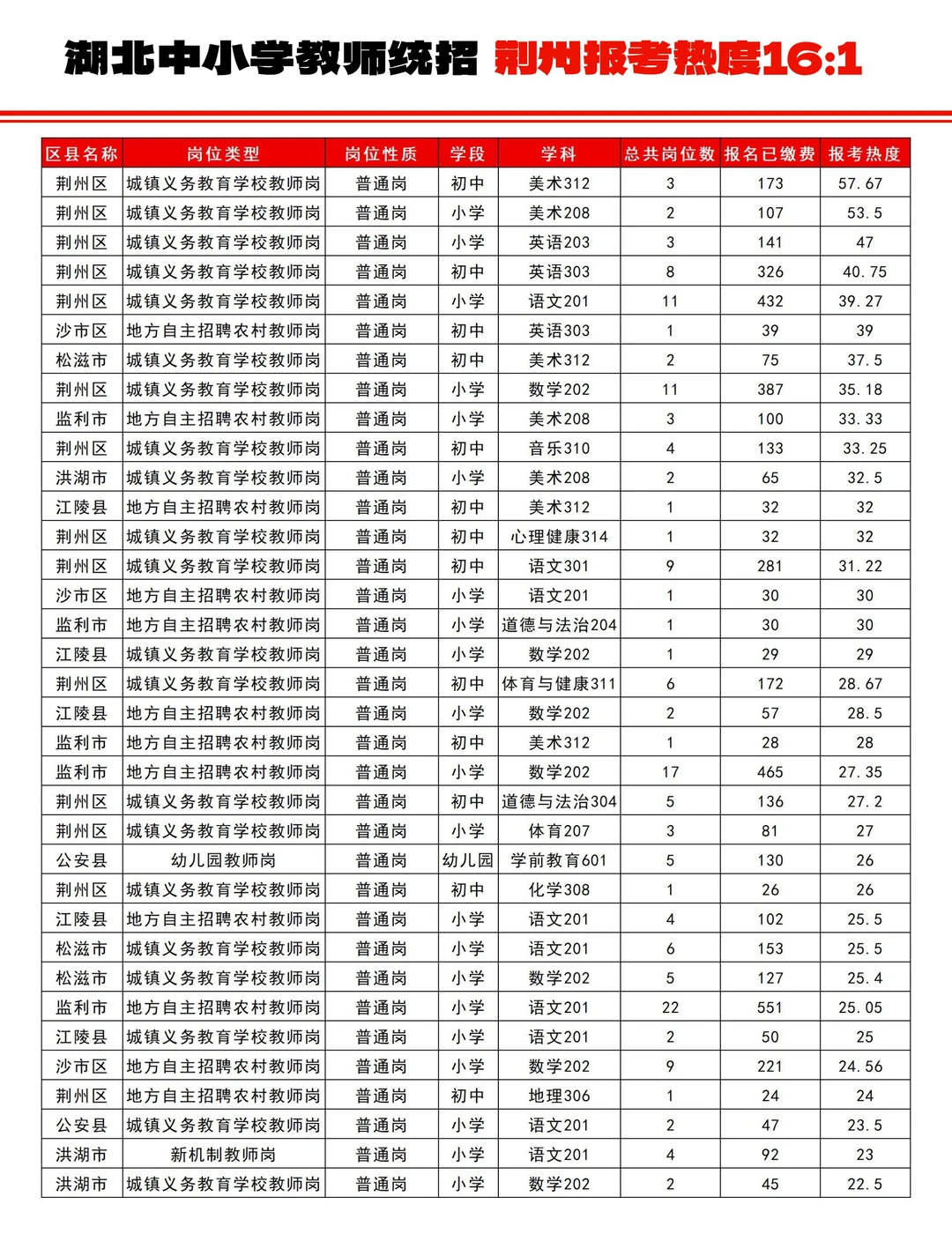 湖北中小学教师【荆州】各岗位报考热度
