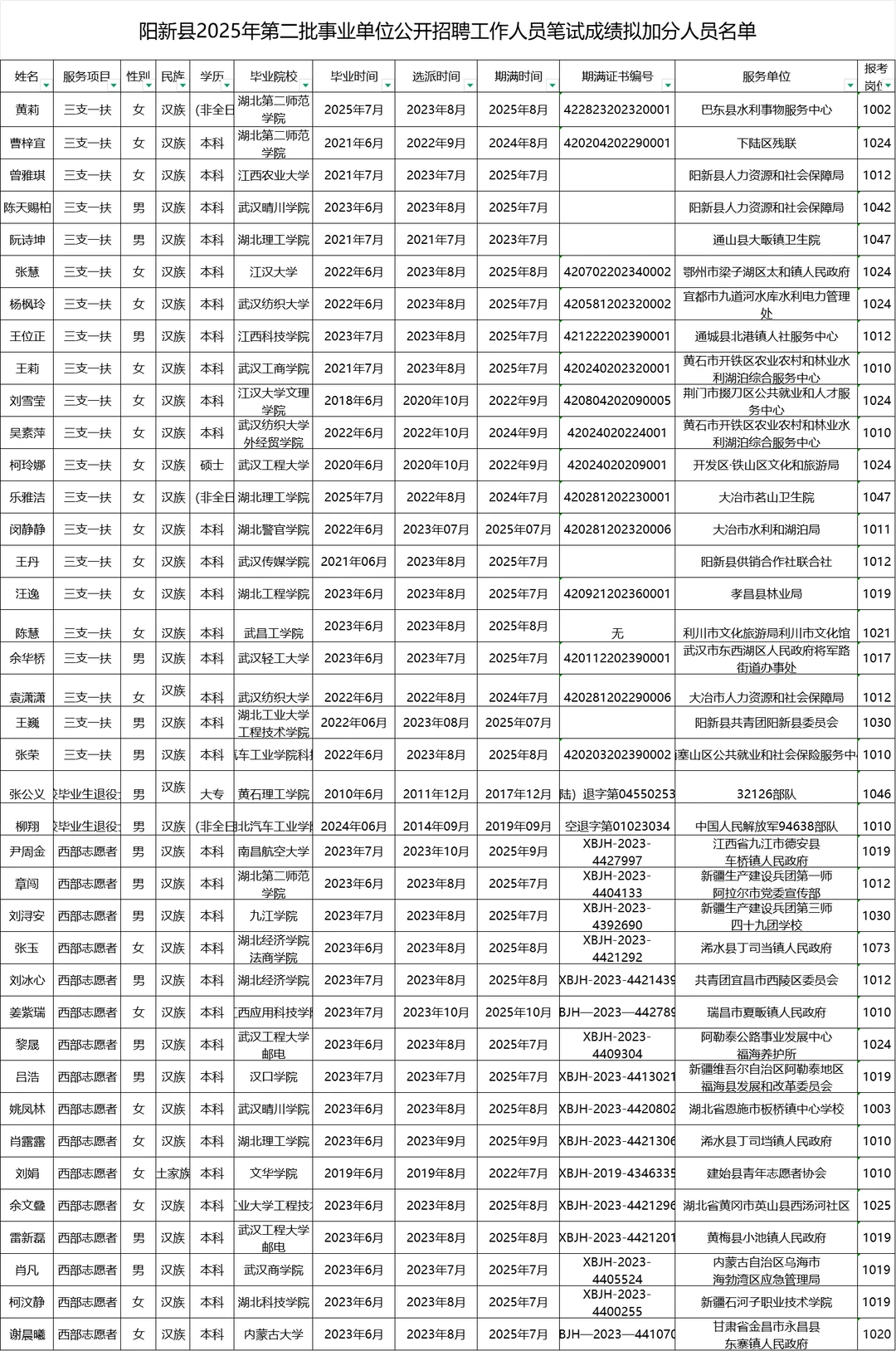 阳新县2025年第二批事业单位招聘拟加分公示