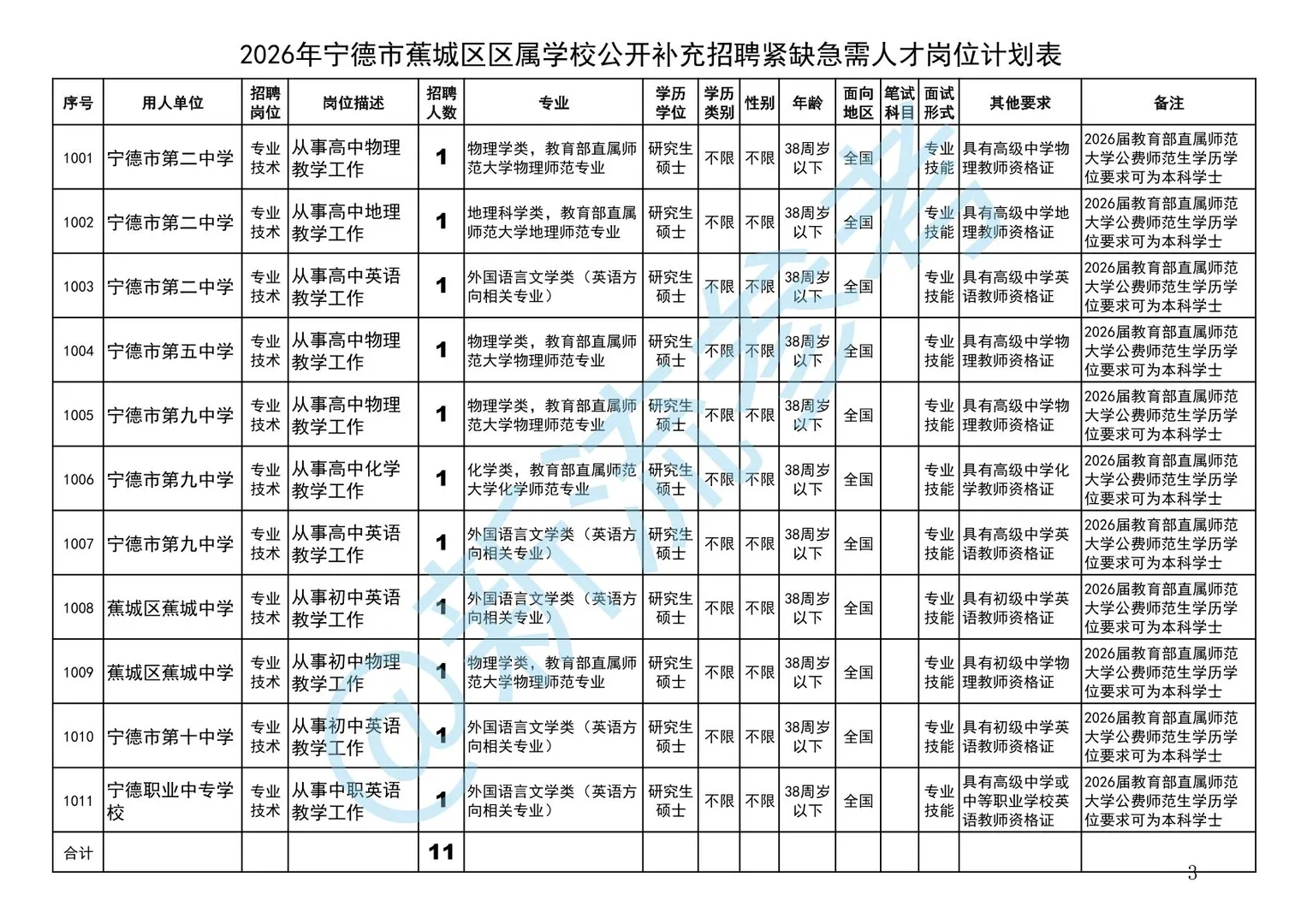 宁德市蕉城区招聘11名报名至12月25日