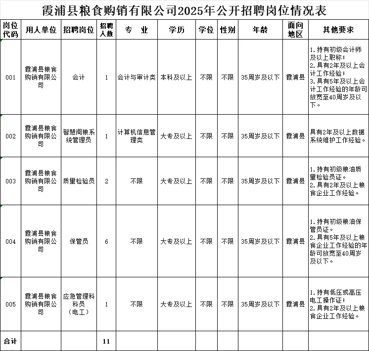 宁德霞浦粮食购销11人！大专起报，专业不限