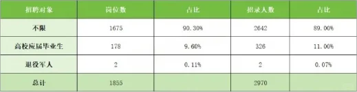 湖北联考事业单位考情——武汉（新版）