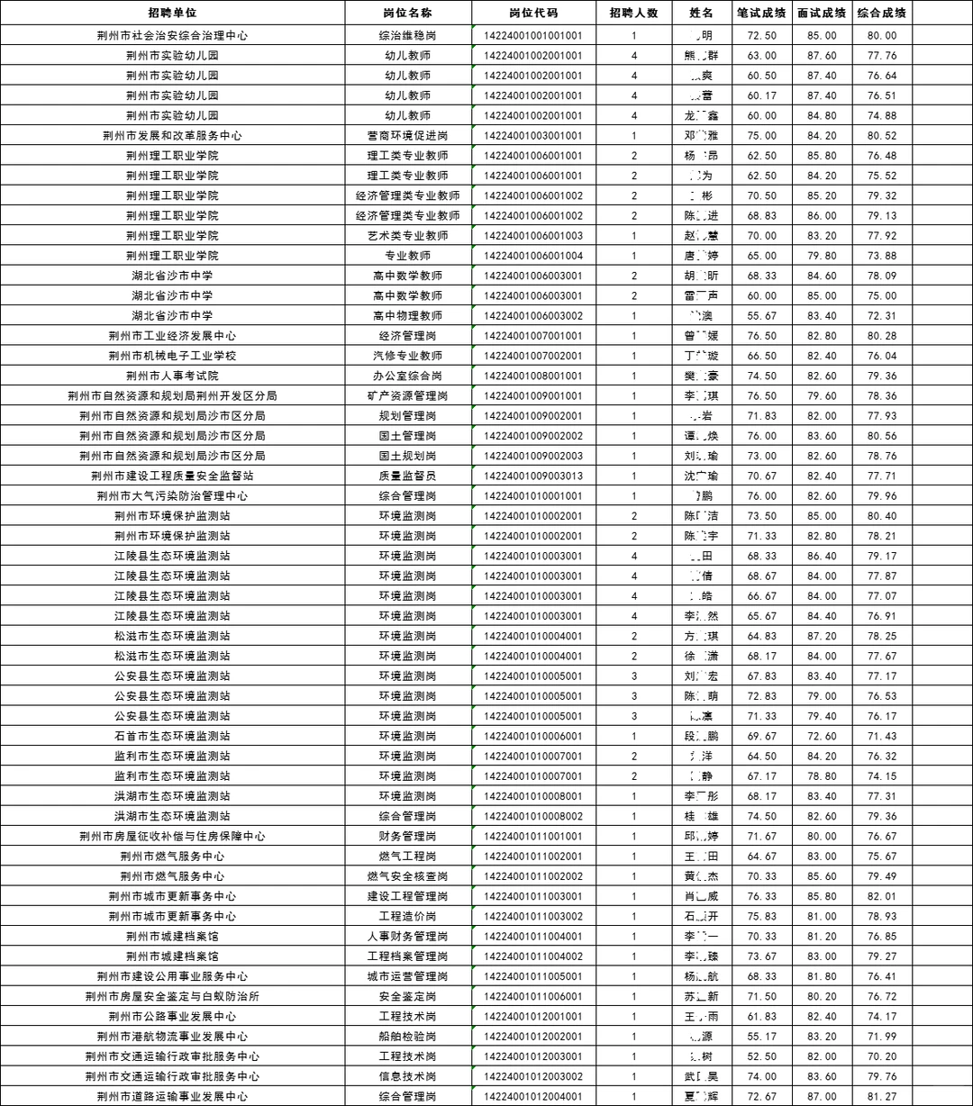 荆州市直2025年事业单位拟录用名单