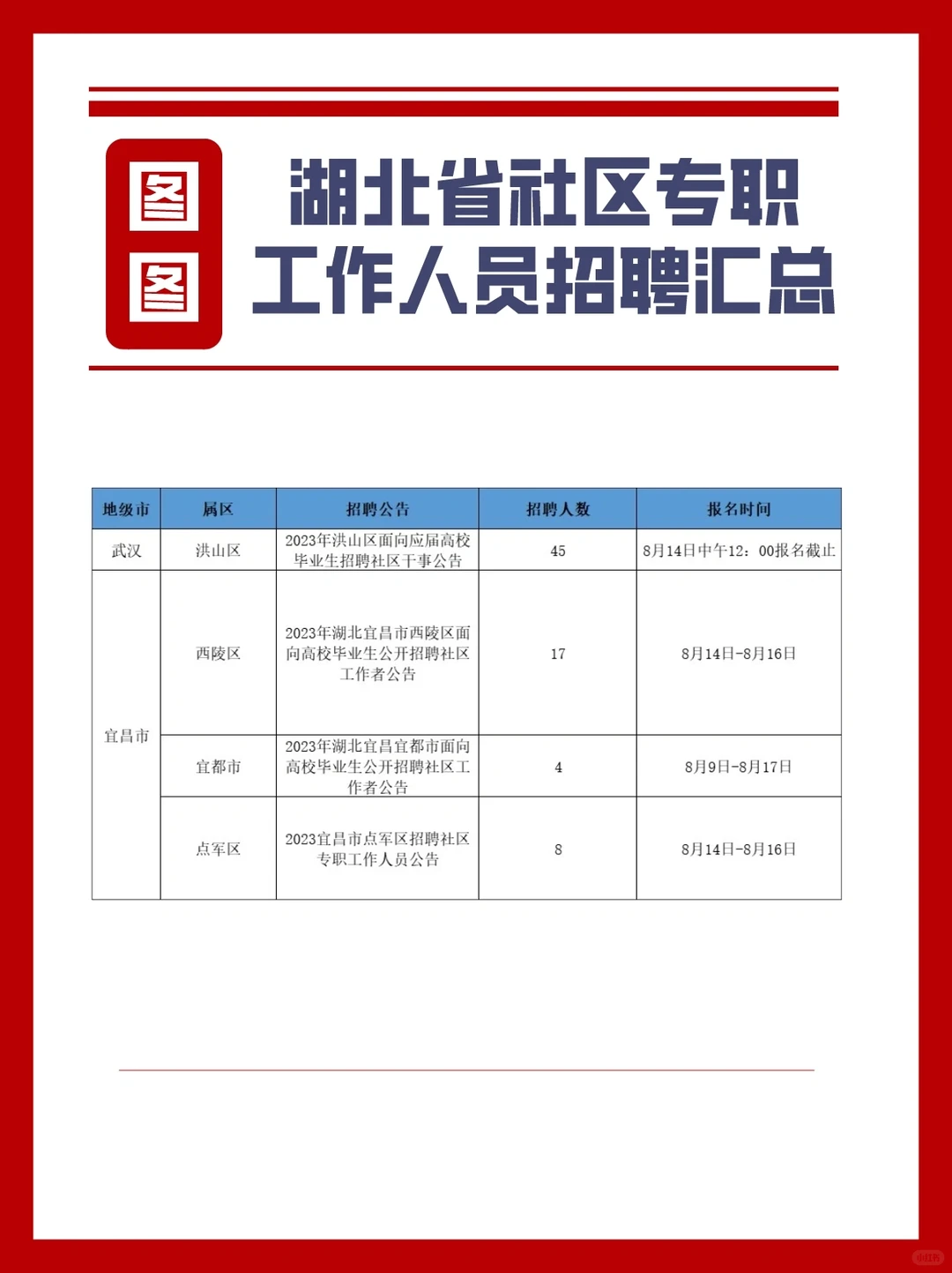 🔥湖北省社区专职工作人员招聘汇总！