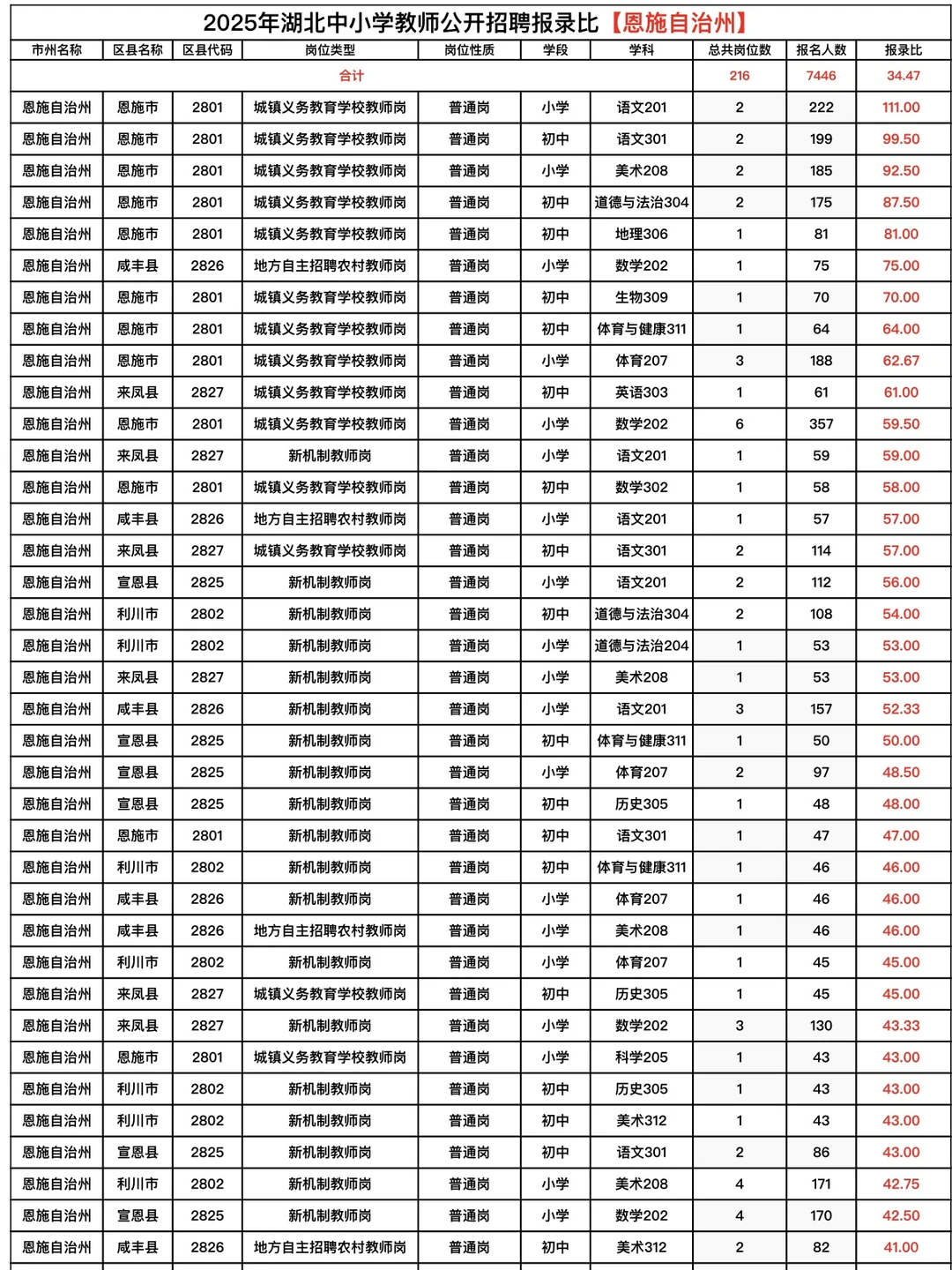 恩施州中小学教师招聘各学科竞争比排名！
