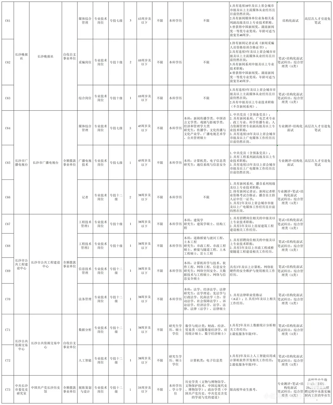 关注！长沙市直事业单位招聘12月12日报名