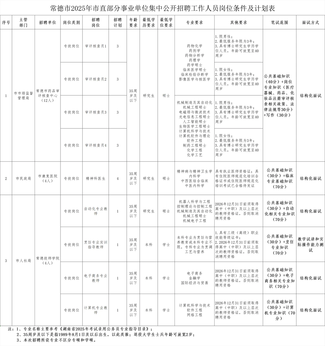 常德市直事业单位招聘20人