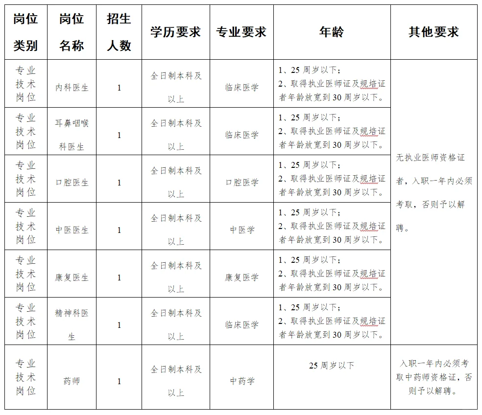 麻阳县人民医院招聘工作人员7名
