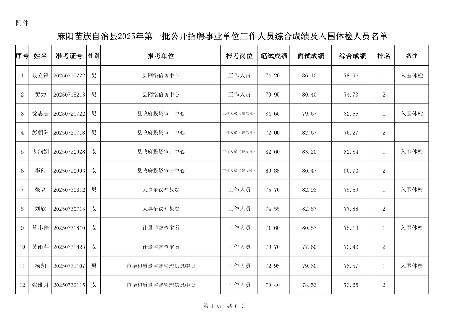恭喜进入体检！25怀化麻阳事业单位公开招聘！