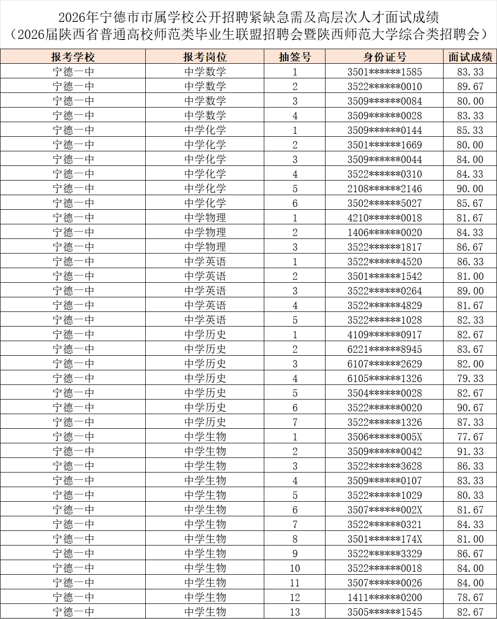 2026宁德市属校招50名编内教师成绩排名公布