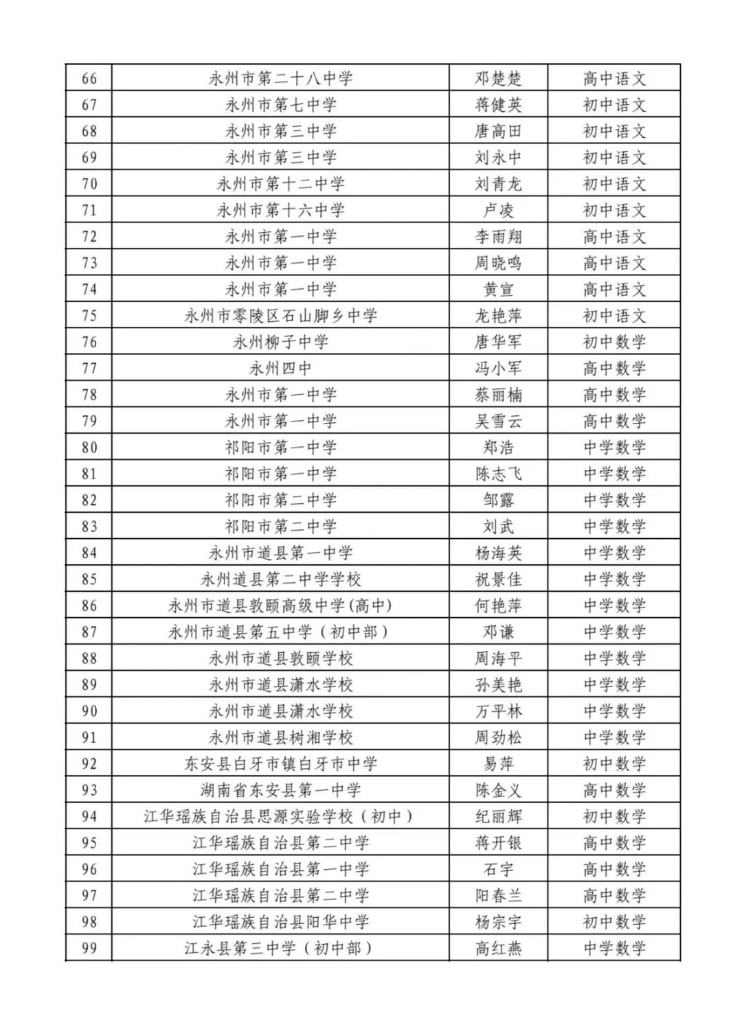 ‼️2025永州市高级职称拟通过名单公示