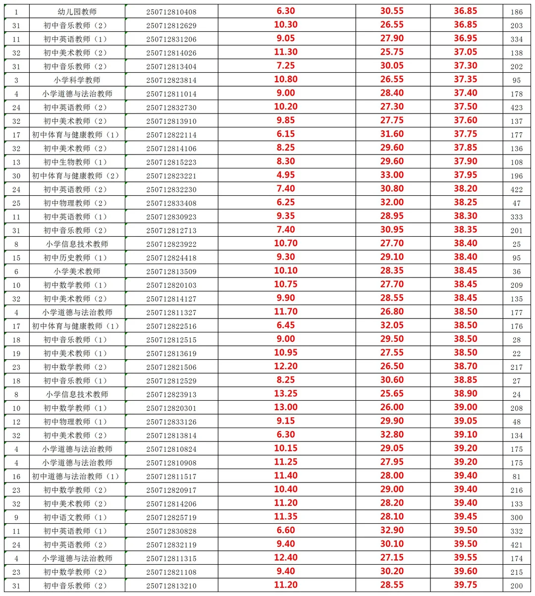 5871人考试！25益阳赫山区教师招聘成绩表