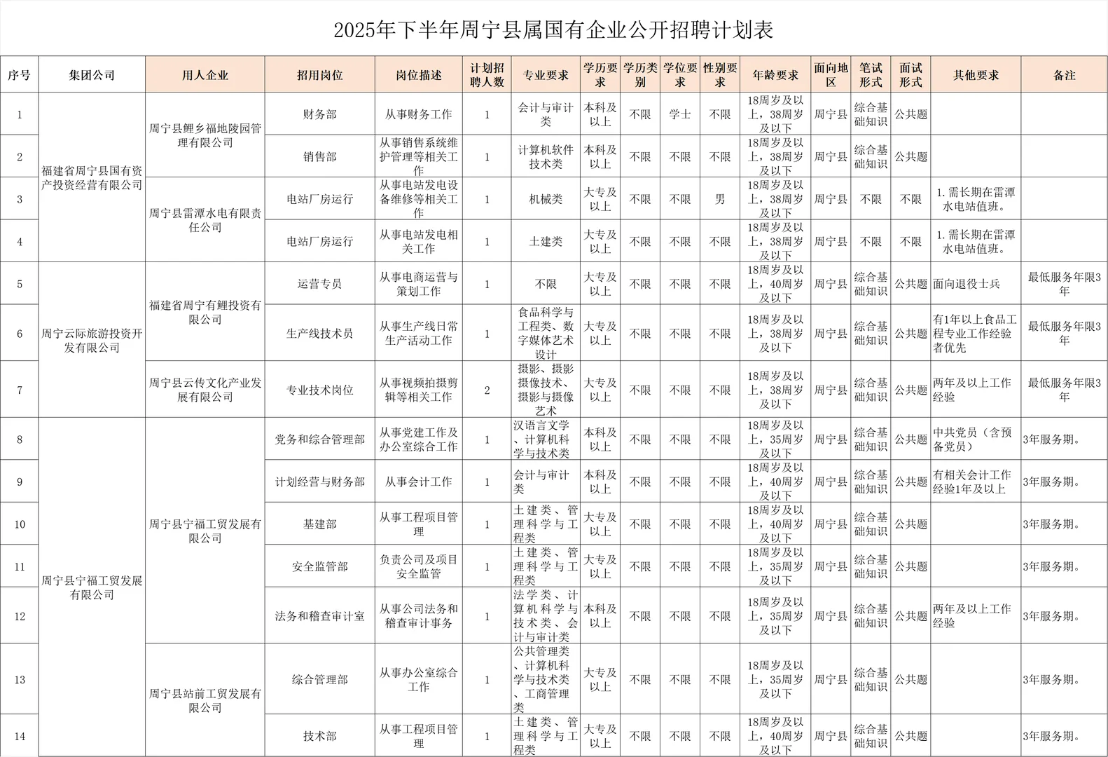 宁德国企，招聘15名正式工，笔试综基！