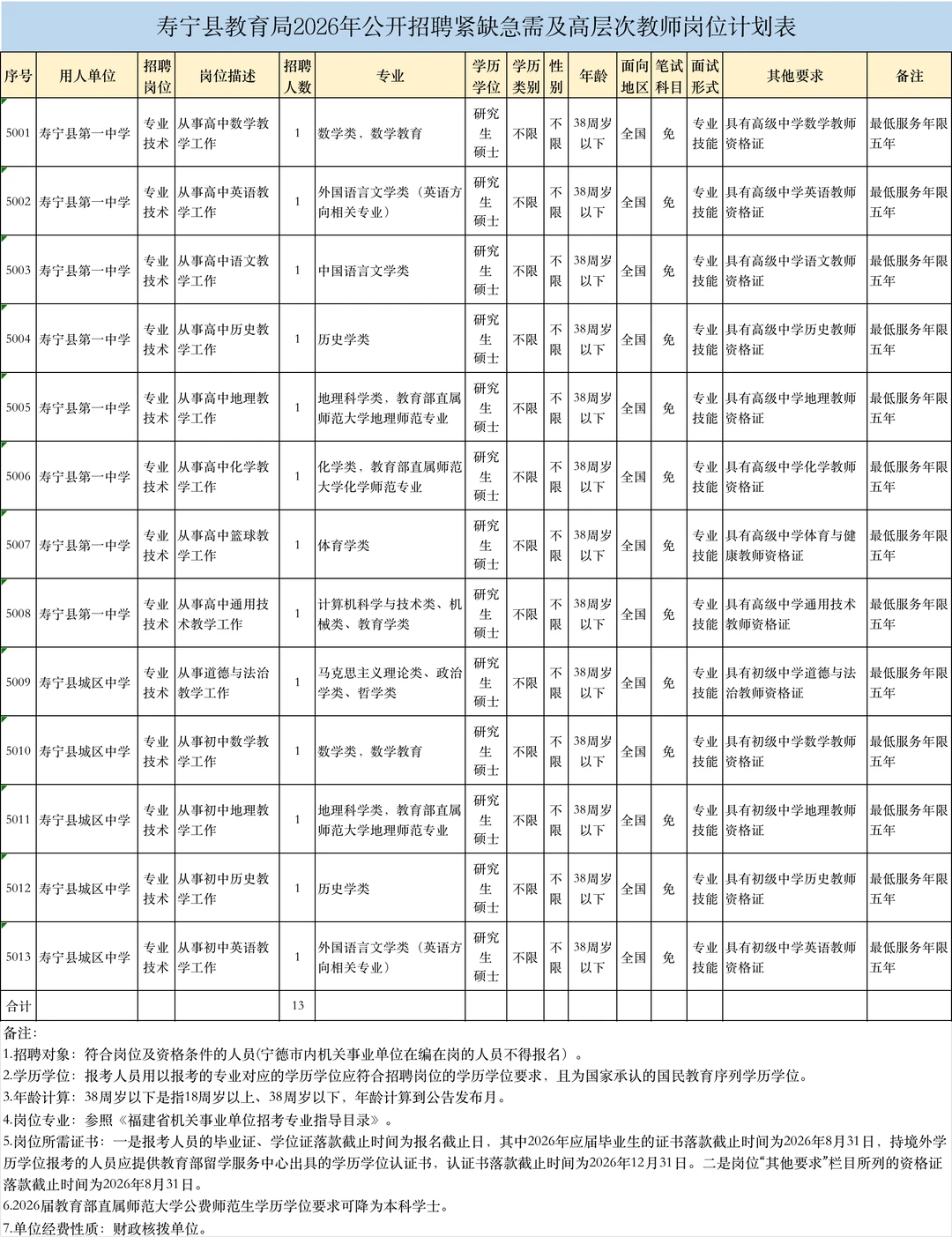 编内教师，福建寿宁县招13人，仅面试！
