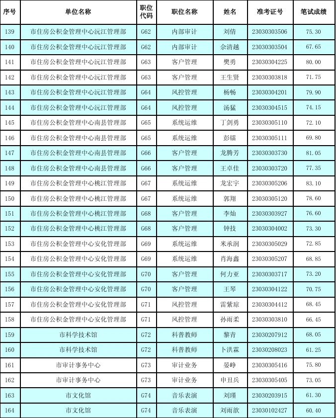 看看益阳市市直事业单位多少分入面